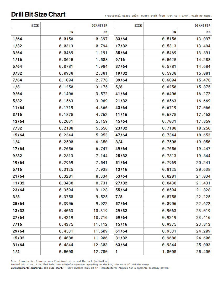 Printable drill bit size chart sheet, portrait on US Letter, with the source line for each column along the bottom.