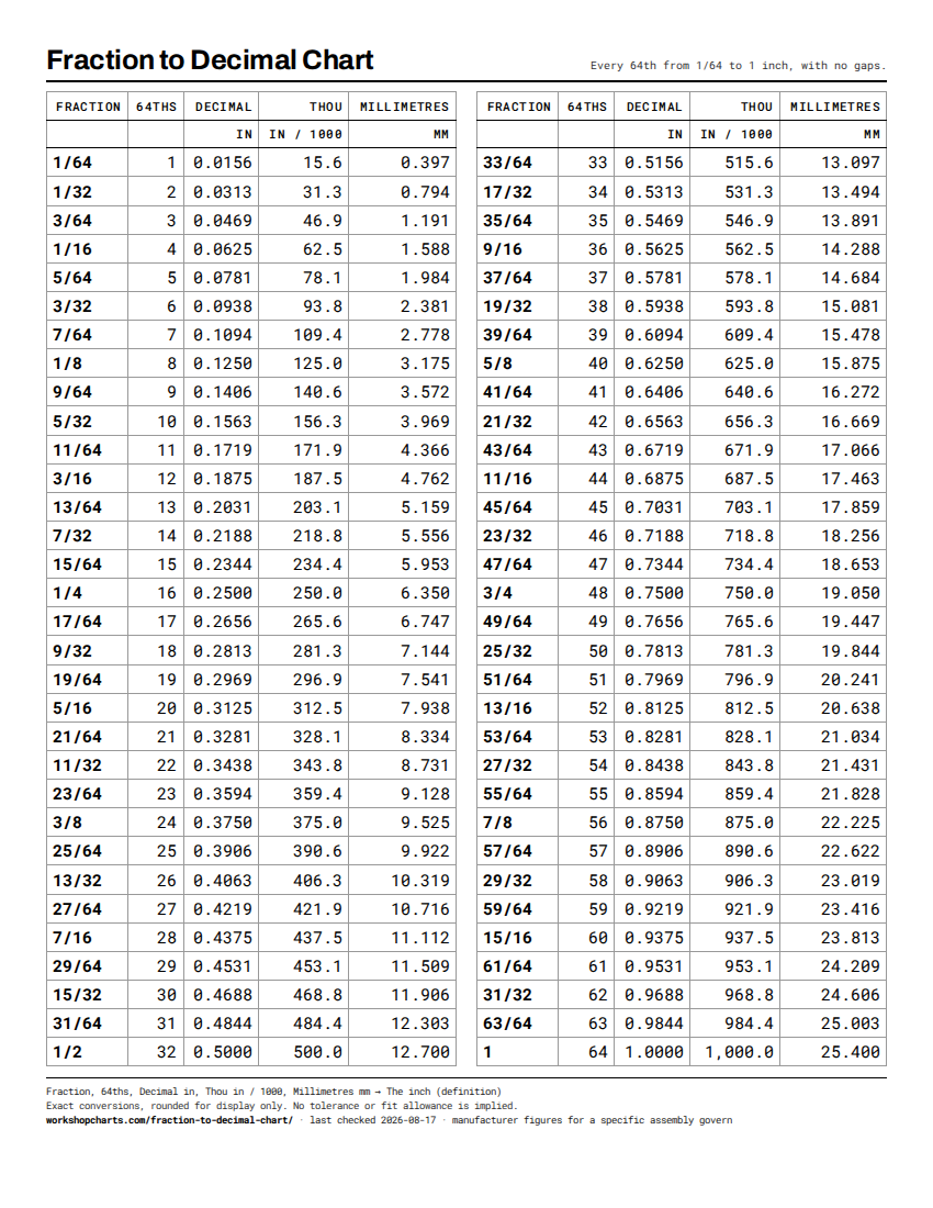 Printable fraction to decimal chart sheet, portrait on US Letter, with the source line for each column along the bottom.