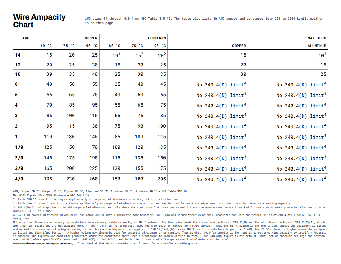 Printable wire ampacity chart sheet, landscape on US Letter, with the source line for each column along the bottom.