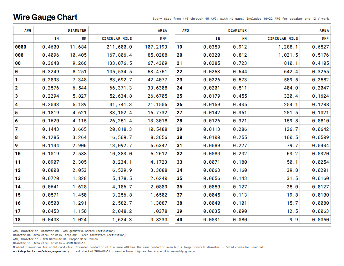 Printable wire gauge chart sheet, landscape on US Letter, with the source line for each column along the bottom.