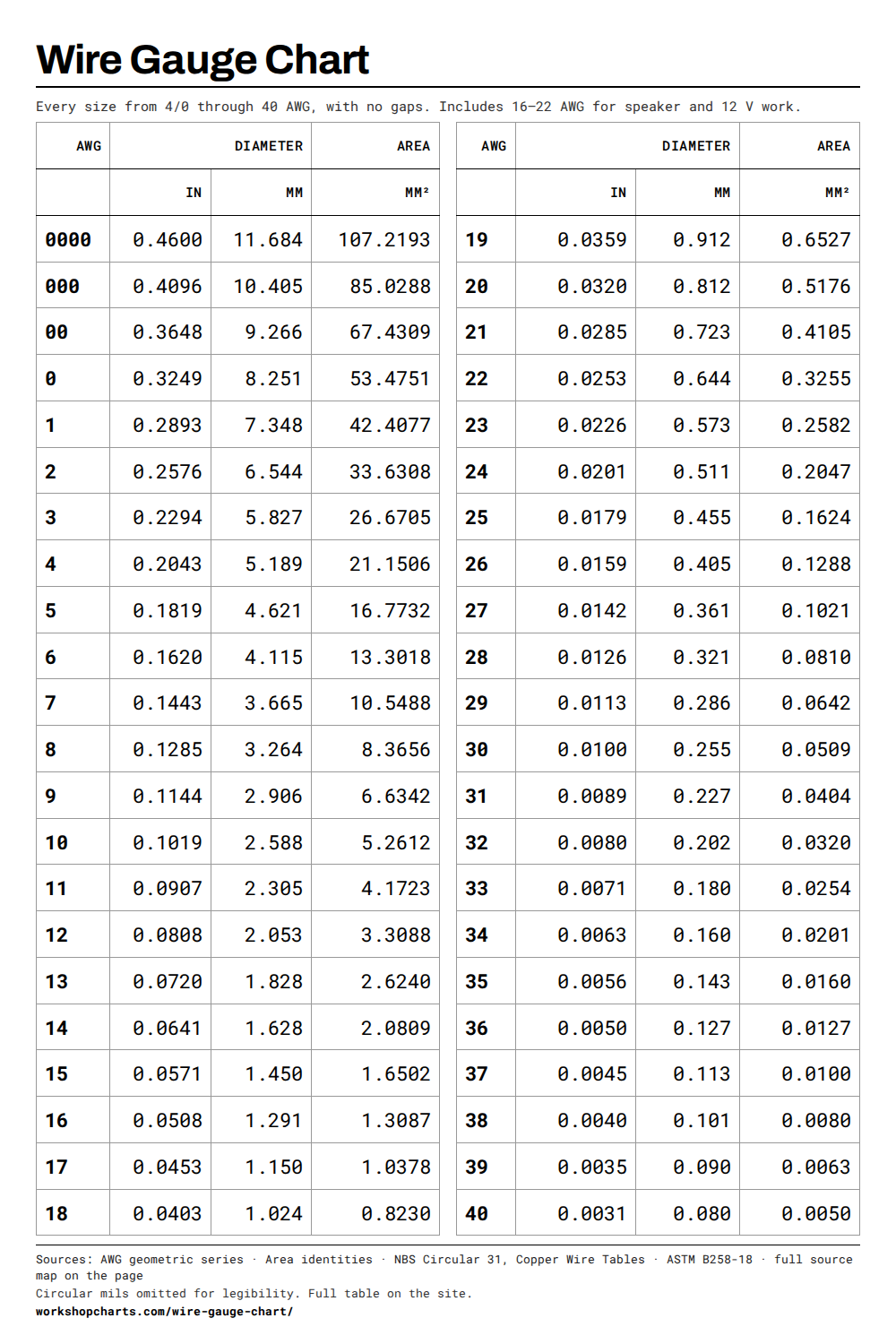 Wire gauge chart listing every AWG size from 4/0 to 40 with conductor diameter in inches and millimetres and cross-sectional area in mm².