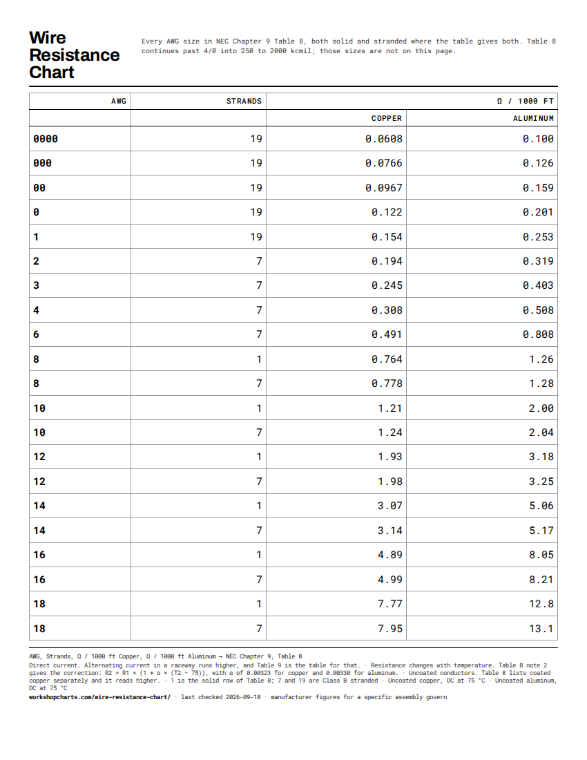 Printable wire resistance chart sheet, portrait on US Letter, with the source line for each column along the bottom.